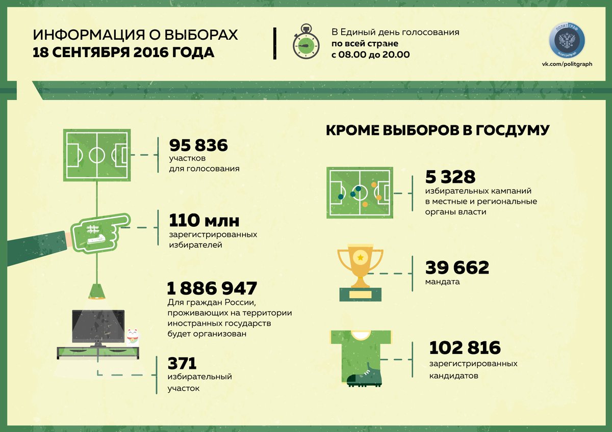 Завтра кульминации более 5000 избирательных кампаний по всей стране
#Россия #Выборы