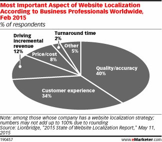 PeterStruikman's tweet image. What Matters for Website Localization qoo.ly/awwzz #LocalizationTips