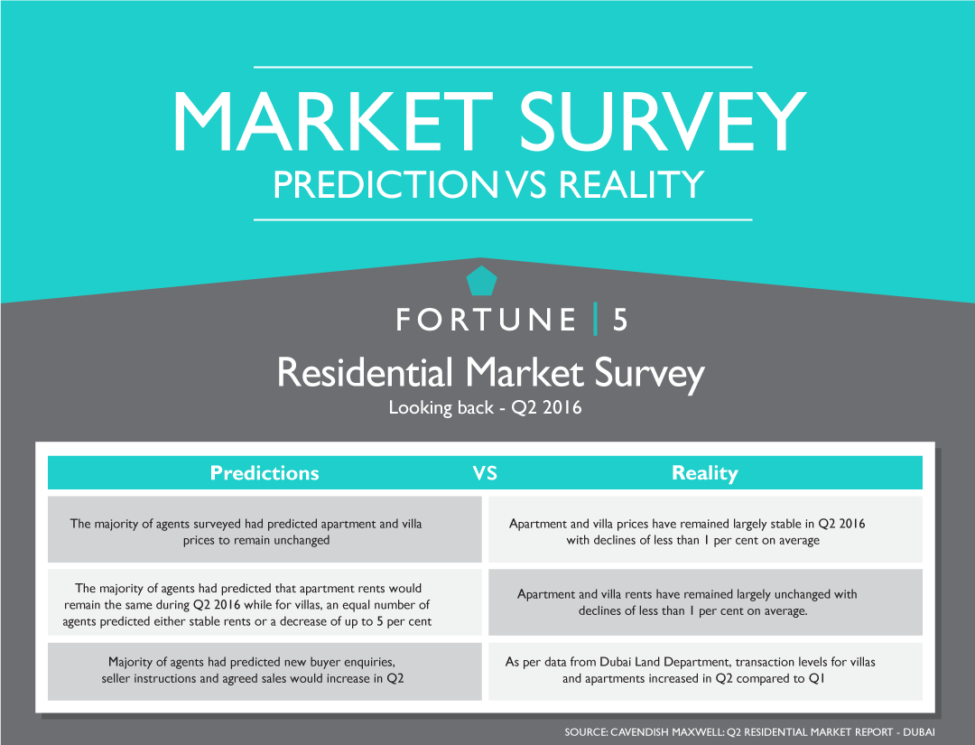 Fortune5RE's tweet photo. For todays #F5Stats - C.M. Market Survey - Prediciton vs Reality

#f5stats #fortune5re #dubaI #dubailife #mydubaI https://t.co/3iSiLpOMbB