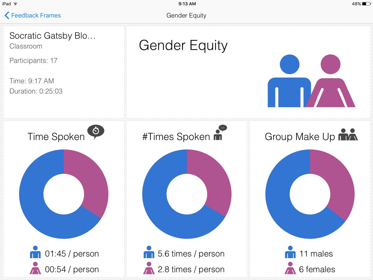 EquityMaps's tweet photo. #socraticseminar This graph led us to an interesting debrief. w/ #equitymaps app https://t.co/10tRKSagqy Speak up! https://t.co/gMiJvKrf1G