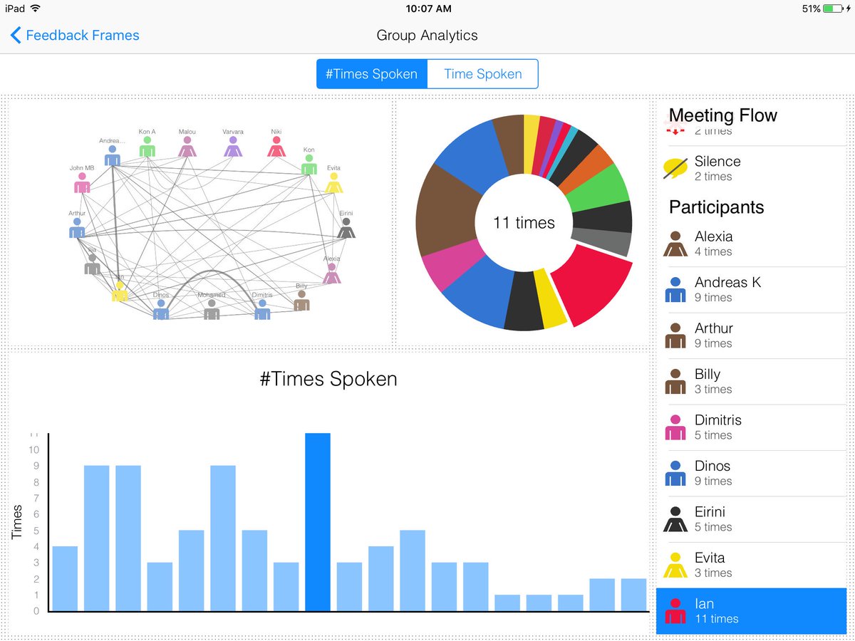 EquityMaps's tweet photo. #socraticseminar This graph led us to an interesting debrief. w/ #equitymaps app https://t.co/10tRKSagqy Speak up! https://t.co/gMiJvKrf1G