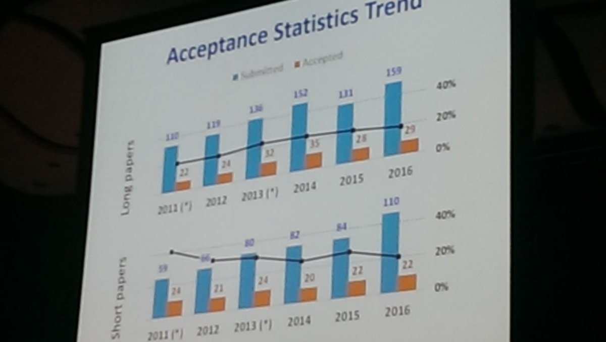 alexk_z's tweet image. #recsys2016 paper acceptance rate trends over 5 years