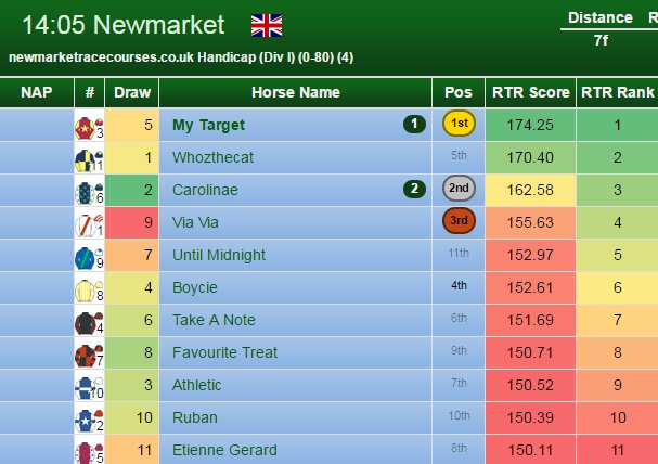 RTRNapComp's tweet image. 2 horses NAP selected. 1st and 2nd. Sensational picking from our members. #RTRNaps #OnTheTarget