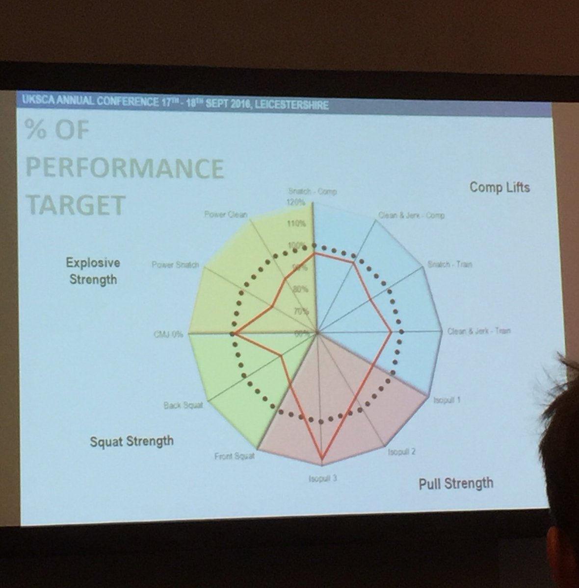 Weightlifting performance profiling by @Joffe1 #UKSCA2016