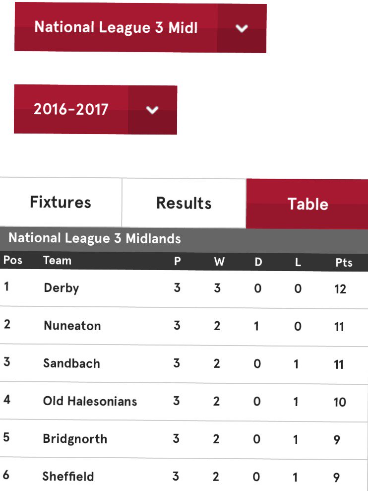 Derby are top of the league #DerbyRFC
