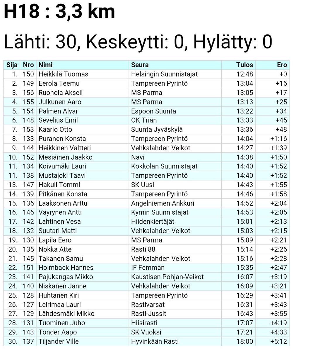 ValtsuHeikkinen's tweet photo. Plakettisija tuli napattua #SMSprint2016 Tyytyväisyyteen peukku ylöspäin päivän suorituksista. #VeVe https://t.co/KAv2fmaokO