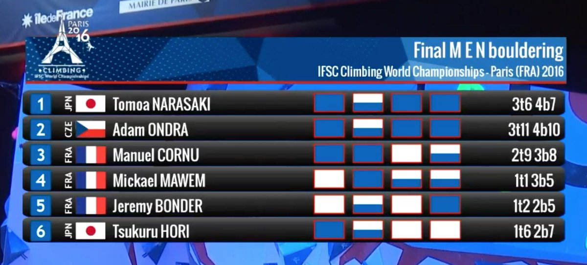 Tomoa Narasaki est champion du monde devant Adam Ondra et un incroyable Manu Cornu ! #IFSCwch
