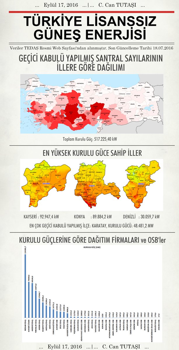 cctutasi's tweet photo. Türkiye'nin Lisanssız GES Kurulu Gücü'nün Özetlendiği Çalışmam https://t.co/dLsJhHT1VR