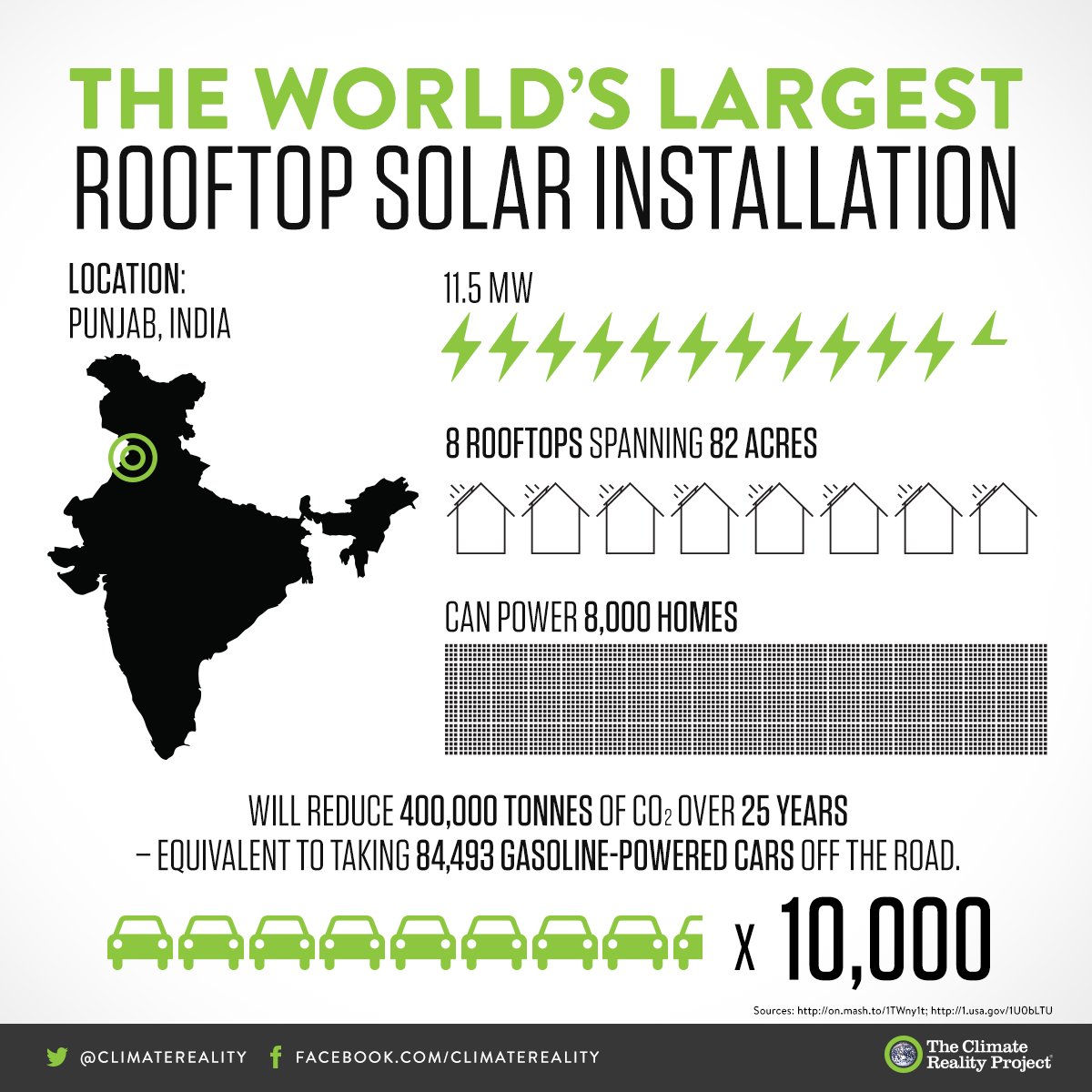 ClimateReality's tweet image. The world’s largest rooftop solar installation covers 8 rooftops and 82 acres. (And it can power 8,000 homes!)
