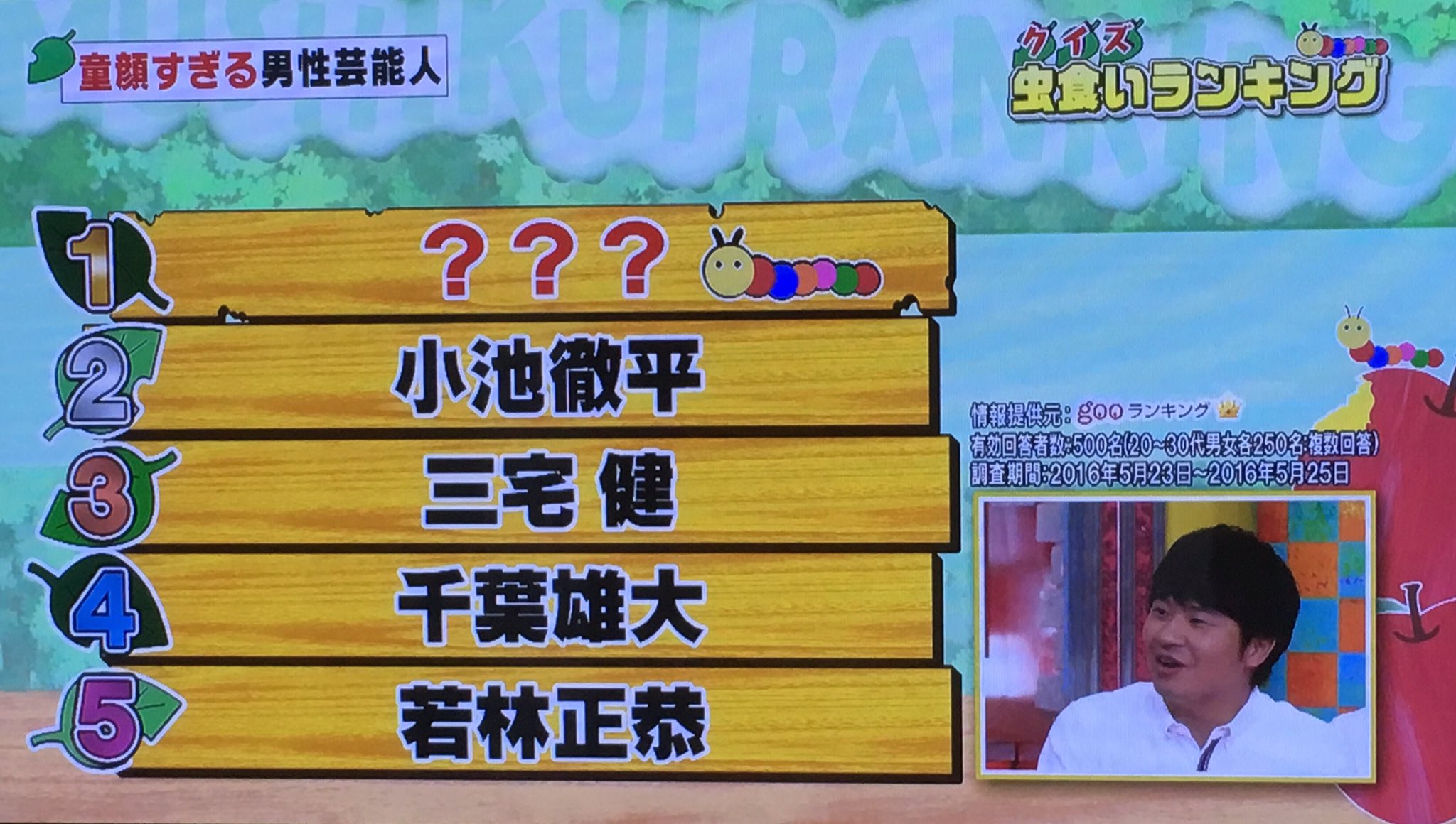 ぱいなぽ A Twitter 童顔すぎる男性芸能人 3位 三宅健 さすが奇跡のおじさんだね 三宅健 スクール革命 ぱいなぽ A Twitter 童顔すぎる男性芸能人 3位 三宅健 さすが奇跡のおじさんだね 三宅健 スクール革命