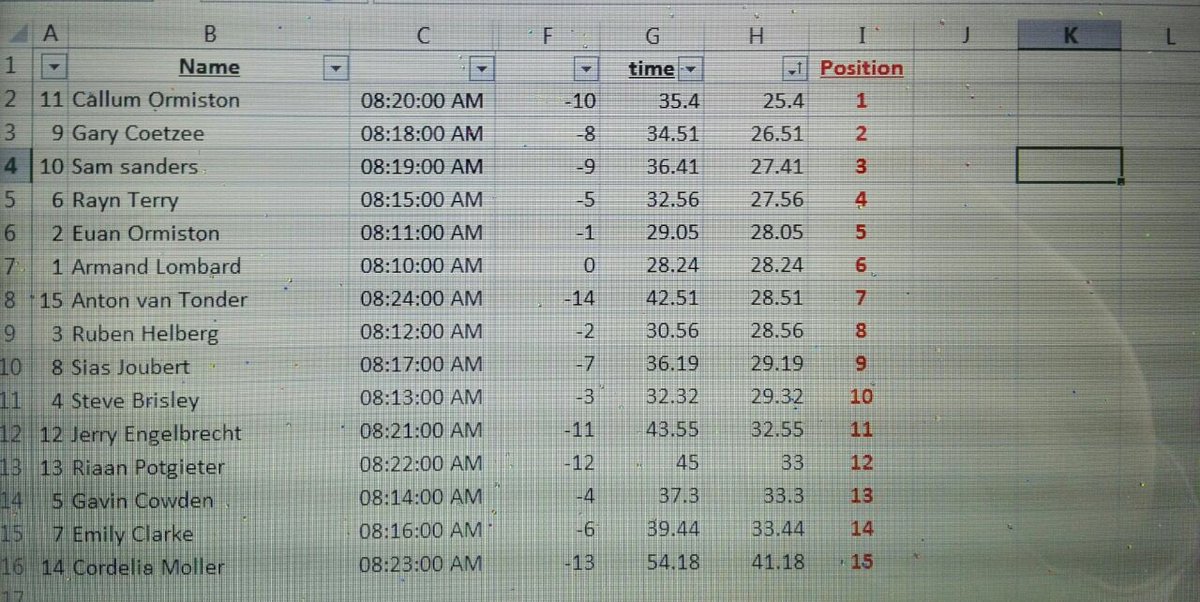 Results for first TT thanks <a href="/SunshineEvents4/">Sunshine EventsSA</a> the timing. <a href="/TeamInfinita/">Infinita</a> @GalitosC