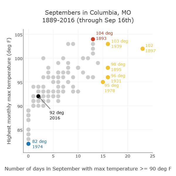 NWSStLouis's tweet photo. A look at how this Sept. compares to previous years for St. Louis, Columbia, and Quincy. #stlwx #midmowx #mowx #ilwx https://t.co/dT8rT4hteQ