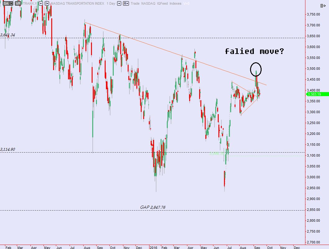 vinnumbrr's tweet photo. Transport bulls best make a move soon, else we explore the other side of balance, and fast $IYT $TRANX #FalseMove https://t.co/s8RHDoa0aI