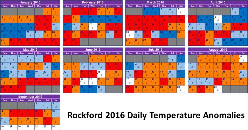 NWSChicago's tweet photo. Warmer than avg days outnumber cooler than avg by ~2 to 1 this year. 4th warmest year to date on record! #Rockford https://t.co/GuIoKq3I60