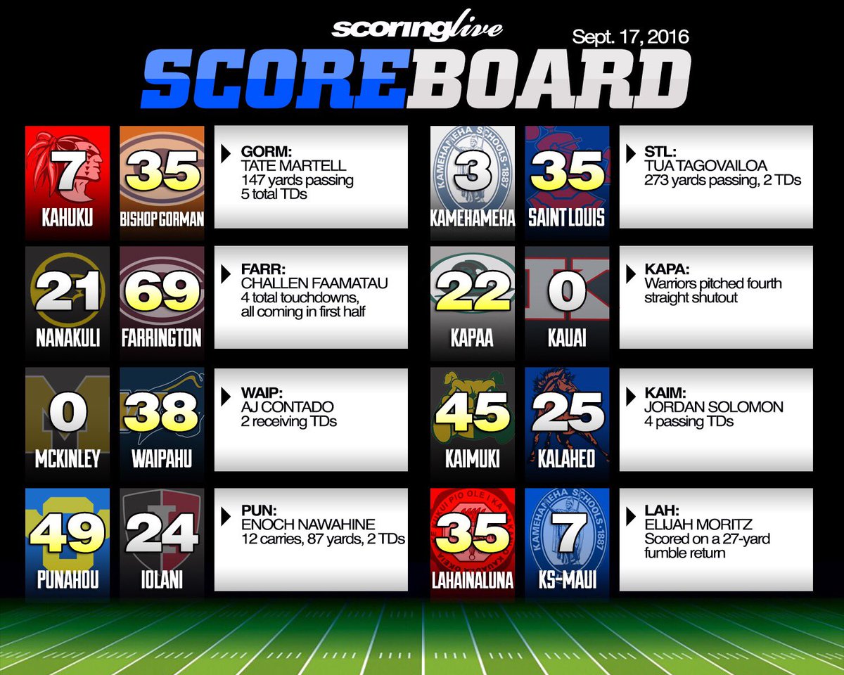 scoringlive's tweet photo. Brief recap from some of this week's Saturday games. For more scores see https://t.co/pORJz15WGi! #SLScoreboard https://t.co/z6FhOuHx13