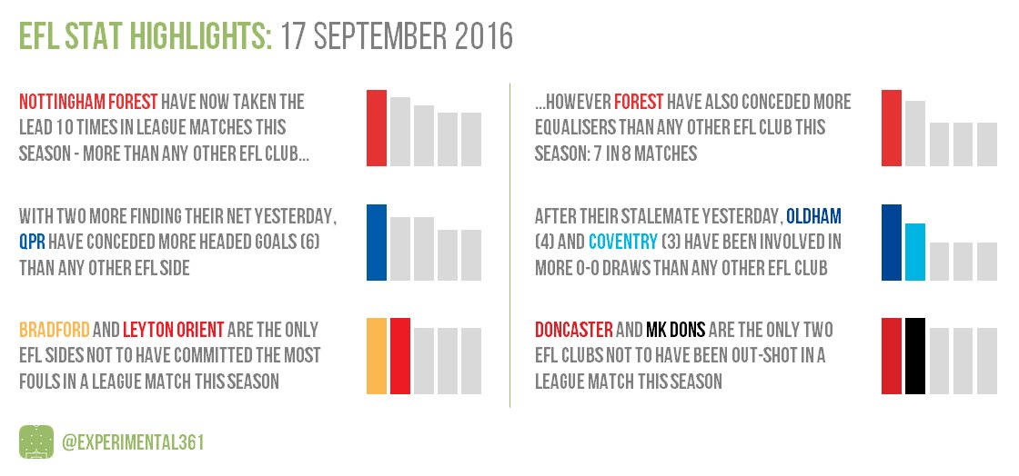 experimental361's tweet photo. Here are some of the stats that caught my eye after yesterday's EFL matches: https://t.co/tnPKMnUZK1