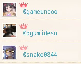 yusuke7600's tweet photo. １番仲の良いランキング
1位@gameunooo
2位@dgumidesu
3位@snake0844

みんなも診断♫
→　https://t.co/Y0GcUsbbSu https://t.co/88RfreKaGt