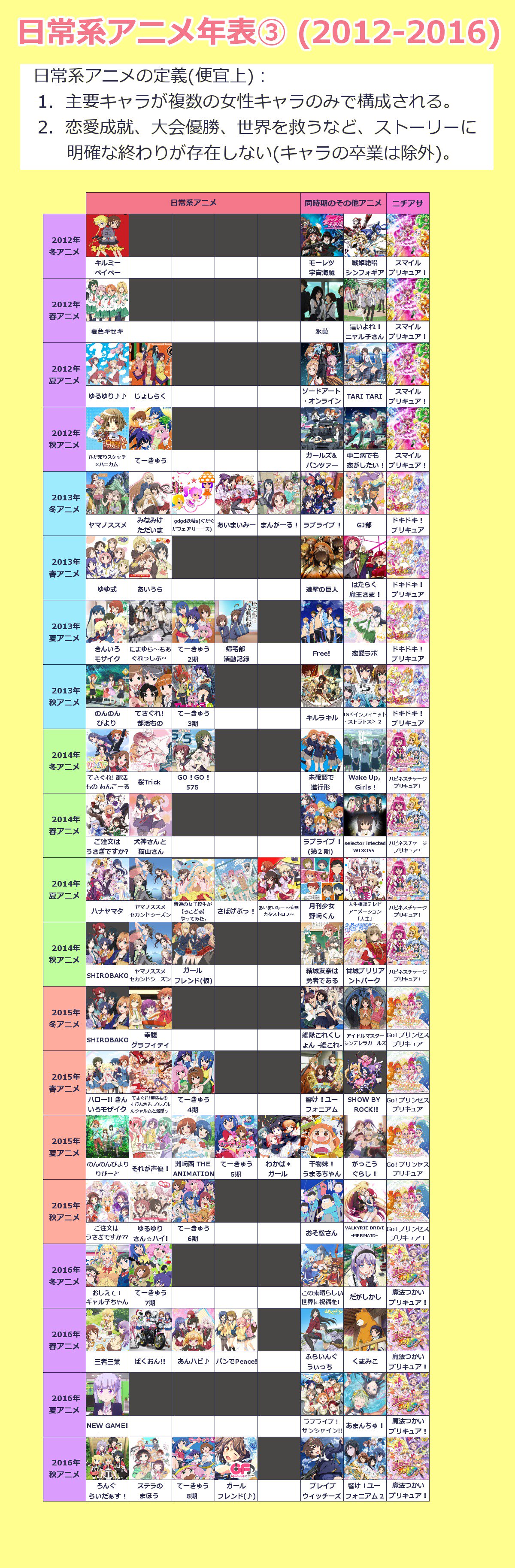 تويتر まろ على تويتر 日常系アニメの歴史を年表にまとめてみました 11年以降各クール最低1作品は放送しているとか 13 年以降急激に作品数が増えているとか 日常系アニメのトレンドについて色々面白いことが分かると思います T Co Iqrhd4rmgv
