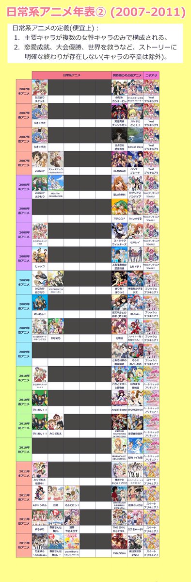 まろ On Twitter 日常系アニメの歴史を年表にまとめてみました 2011年以降各クール最低1作品は放送しているとか 2013年 以降急激に作品数が増えているとか 日常系アニメのトレンドについて色々面白いことが分かると思います Https T Co Iqrhd4rmgv Twitter