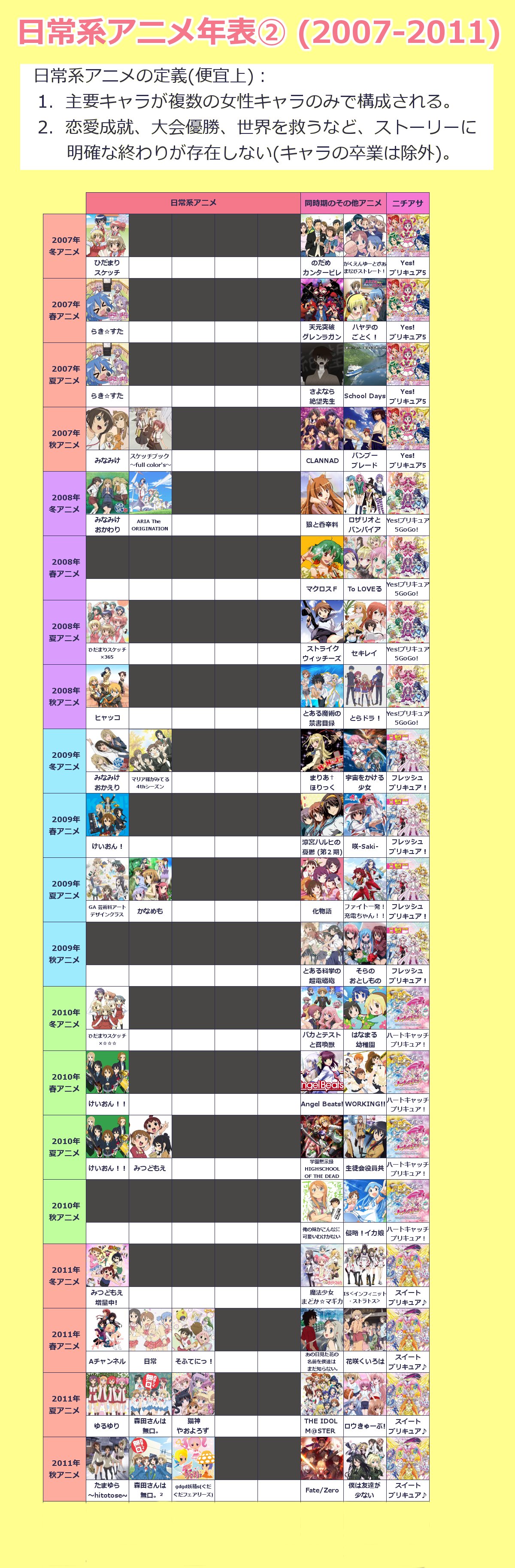 تويتر まろ على تويتر 日常系アニメの歴史を年表にまとめてみました 11年以降各クール最低1作品は放送しているとか 13年以降急激に作品数が増えているとか 日常系アニメのトレンドについて色々面白いことが分かると思います T Co Iqrhd4rmgv