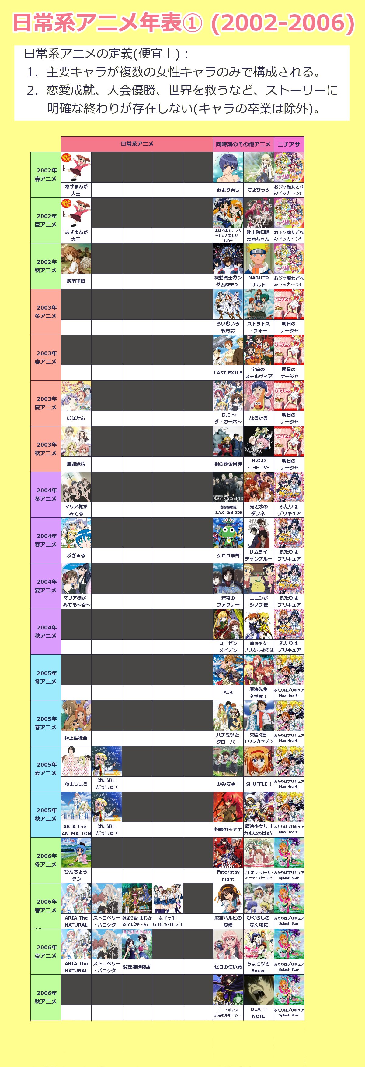 تويتر まろ على تويتر 日常系アニメの歴史を年表にまとめてみました 11年以降各クール最低1作品は放送しているとか 13年以降急激に作品数が増えているとか 日常系アニメのトレンドについて色々面白いことが分かると思います T Co Iqrhd4rmgv