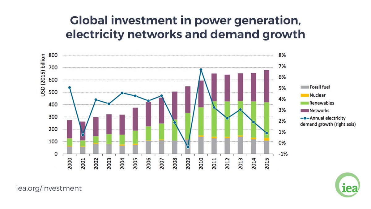 Investment in #renewable power capacity more than covered global demand growth in 2015 bit.ly/2cXaqMo