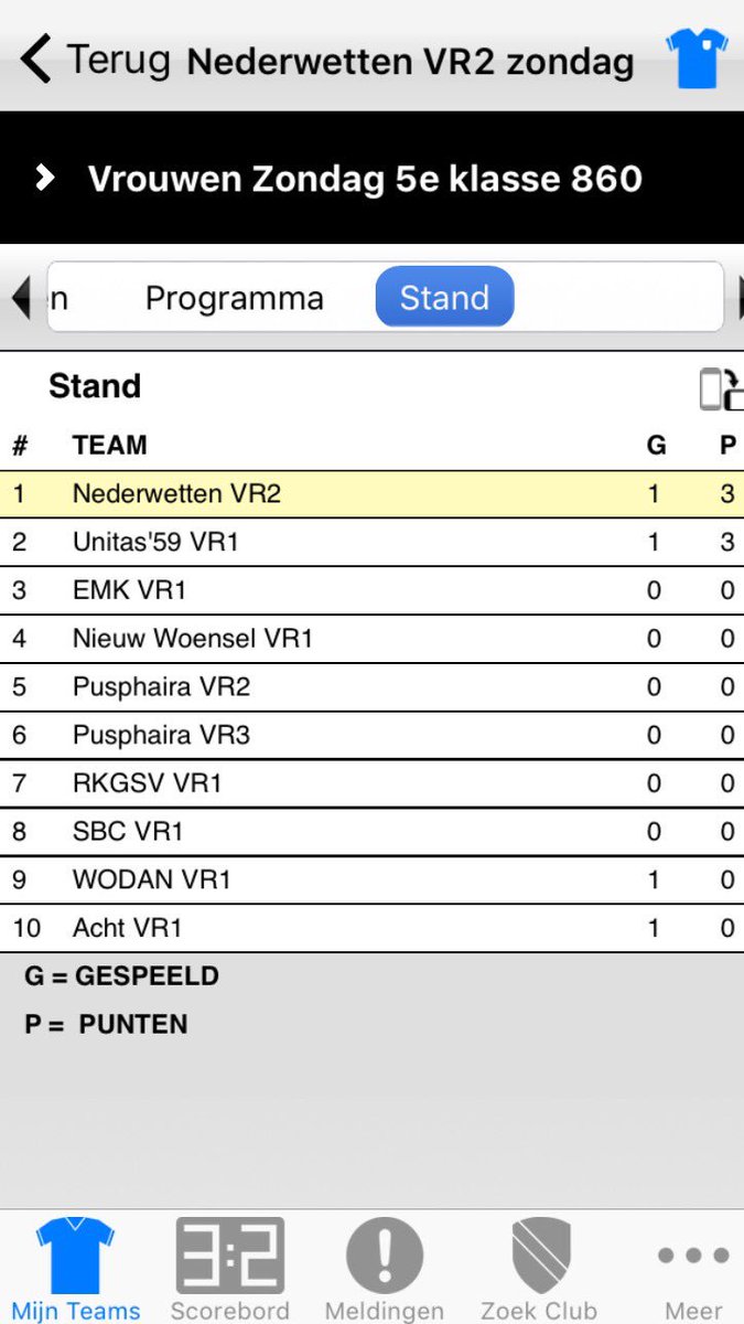 Rkvvnederwetten's tweet photo. Vrouwen 2 houdt punten in eigen huis en pakt koppositie #5deklasse860 #teamwinnen #damesvoetbal https://t.co/q0esPASYjM