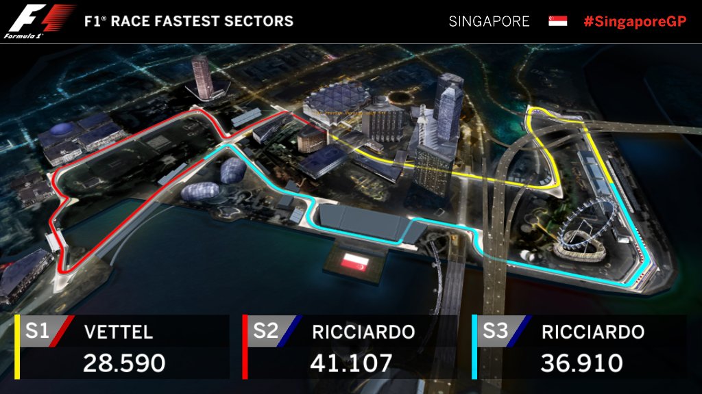 F1's tweet photo. FASTEST SECTORS: RIC driving like a man possessed as he chases down ROS 👊 #SingaporeGP 🇸🇬 https://t.co/4GQ0ffO4bm