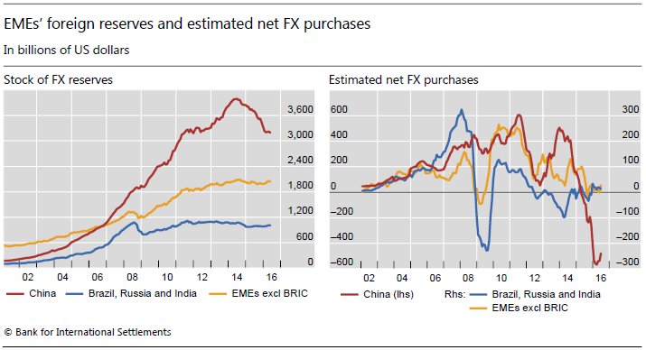 #EmergingMarket central banks stepped up #CurrencyIntervention, supporting market liquidity bis.org/publ/qtrpdf/r_…