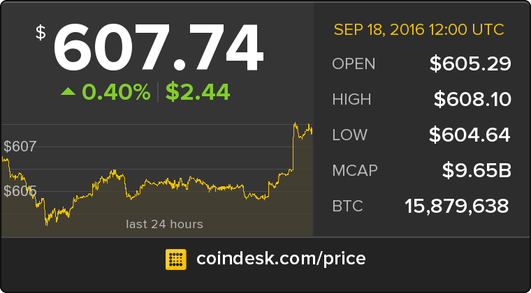 CoinDesk tweet media