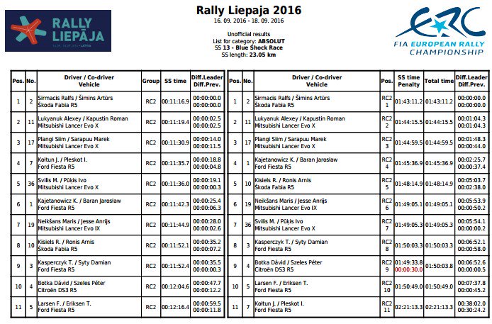 LVRally's tweet photo. Provizoriskie #RallyLiepaja rezultāti. Uzvara posmā @sirmacis_simins, čempionātā - @Kajto_pl. https://t.co/R8DUijfYXC