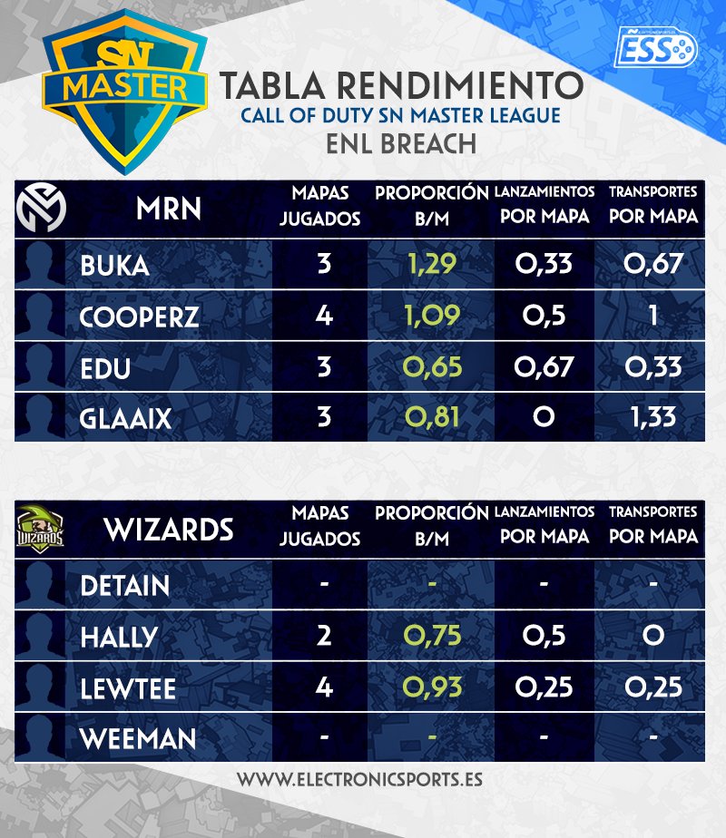 callofstats's tweet photo. [#MasterCoD5] Rendimiento histórico de los jugadores de @TeamMRNes y @WizardsClub en ENL Breach https://t.co/mw7TWYgyZe