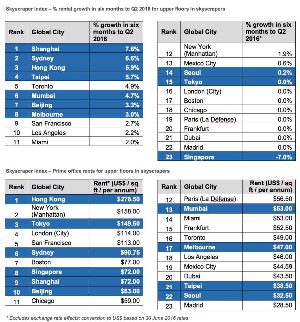 TheUrbDev's tweet photo. @KnightFrankAu #GlobalCities research: Prime office rental forecasts. #TheUrbDev
https://t.co/Cg3vcBSp6Q https://t.co/huES9uFwCz