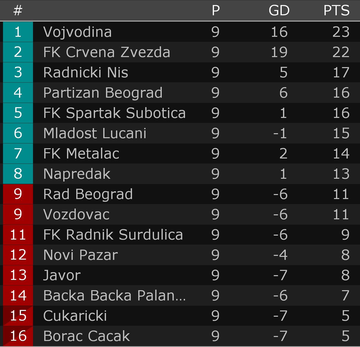 Serbian Football on X: Serbian Superliga standings after 3 rounds