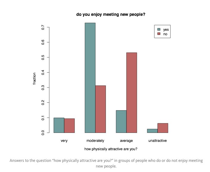 3/ Extraverts think they're more attractive reddit.com/r/dataisbeauti…