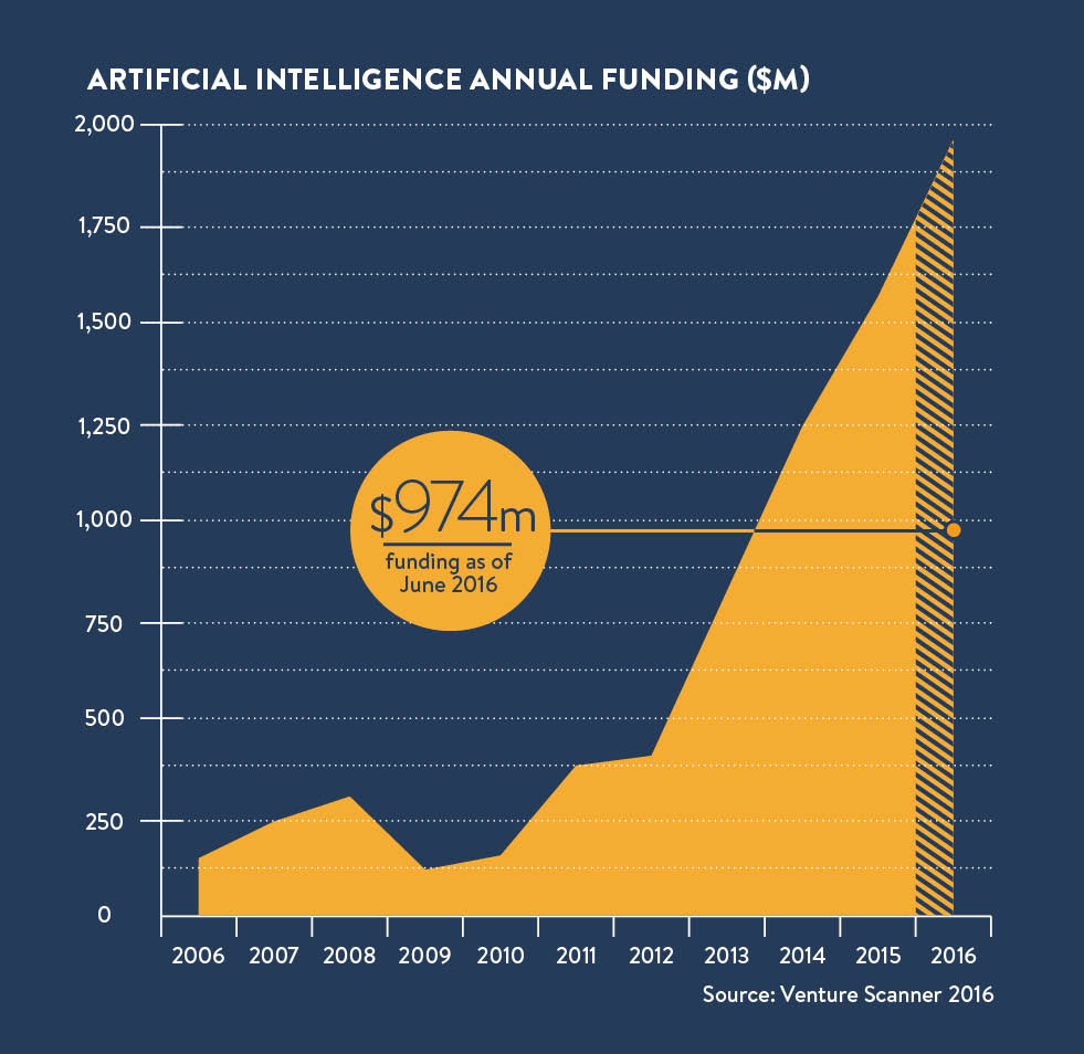 Ai Chart