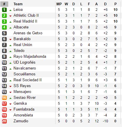 Real Madrid Castilla menempati urutan ke-3 klasemen sementara Segunda B Grup 2, usai menekuk Leioa 1-0.