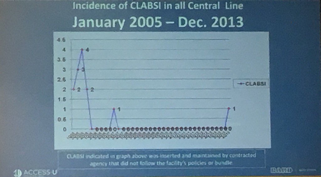 ivteam's tweet photo. Sophie Harnage shares #clabsi rates #AVASM16 #ivteam @ivteam @ivopinion https://t.co/OTzYGmhuVO