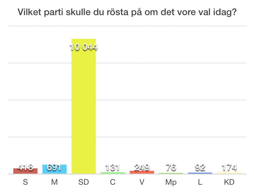 Riksdagsvalet 2018 tweet media