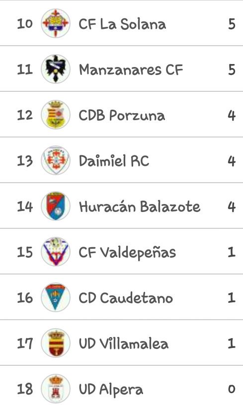 Resultados y clasificación Preferente G. 1 | Jornada 4:
