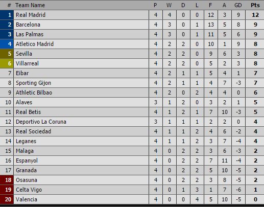 Real Madrid memimpin sendirian di klasemen sementara #LaLiga hingga jornada ke-4. #HalaMadrid