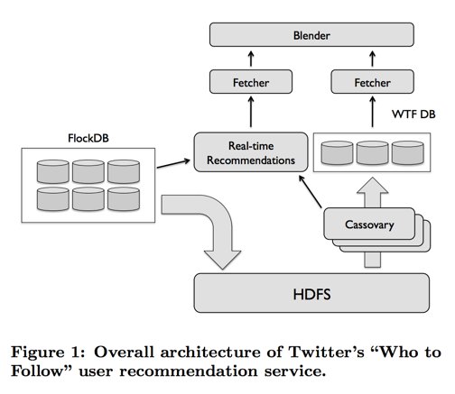 Reza_Zadeh's tweet image. The who-to-follow recommender system at Twitter -  paper from a little while ago #recsys2016 stanford.edu/~rezab/papers/…