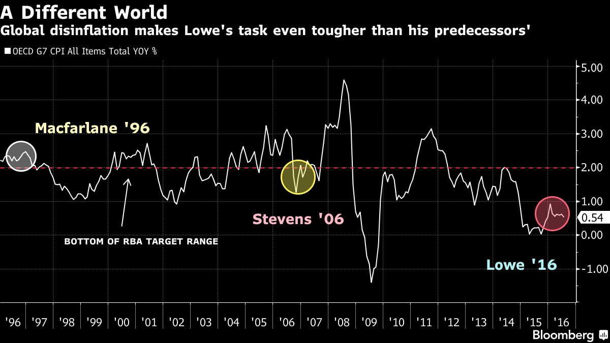 markets's tweet photo. Australia has a new central bank chief. https://t.co/m3ytRQs1sP https://t.co/mlTksJJzbD