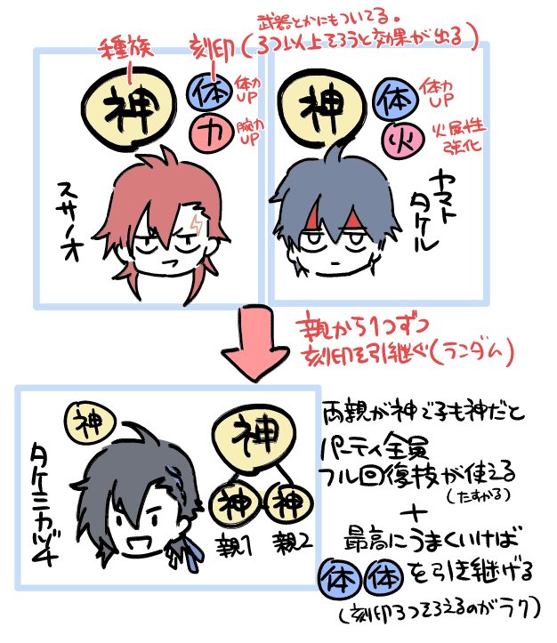 微妙にふぁぼって頂いているので、「一番最初は必ずタケミカヅチが生まれるからどうせならスサ×ヤマ(語順に他意はない)で作った方が後々楽かもよ」という解説…をしたかった 