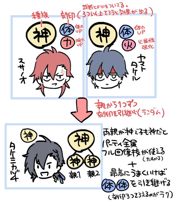 微妙にふぁぼって頂いているので、「一番最初は必ずタケミカヅチが生まれるからどうせならスサ×ヤマ(語順に他意はない)で作った方が後々楽かもよ」という解説…をしたかった 