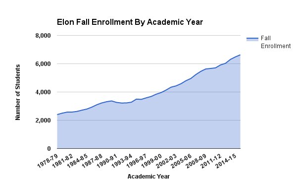 BryanRAnderson's tweet photo. I also looked at overall enrollment increases at #Elon. Data from Enrollment Comparison Report. #com329 https://t.co/jHcF4EmqRo