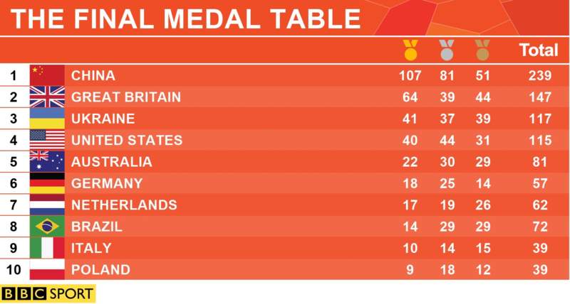 BBCSport's tweet photo. 64 #gold medals for @ParalympicsGB and second on the medal table! 👏

https://t.co/FFPWOVDKp4 

#bbcrio2016 https://t.co/yaxzIvdWoc