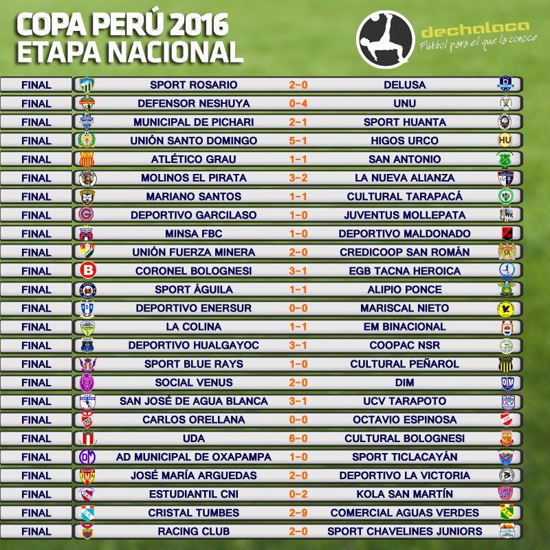 TODOS los resultados de la fecha 3 de la Etapa Nacional de <a href="/CopaPeru/">Copa Perú</a>. ¡Dales RT para decirle no al plagio!