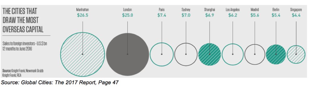 TheUrbDev's tweet photo. @KnightFrankAu #GlobalCities research: Offshore capital investment into Aus. #TheUrbDev
https://t.co/n6mbxYdrQB https://t.co/MQ06wiN7Ag