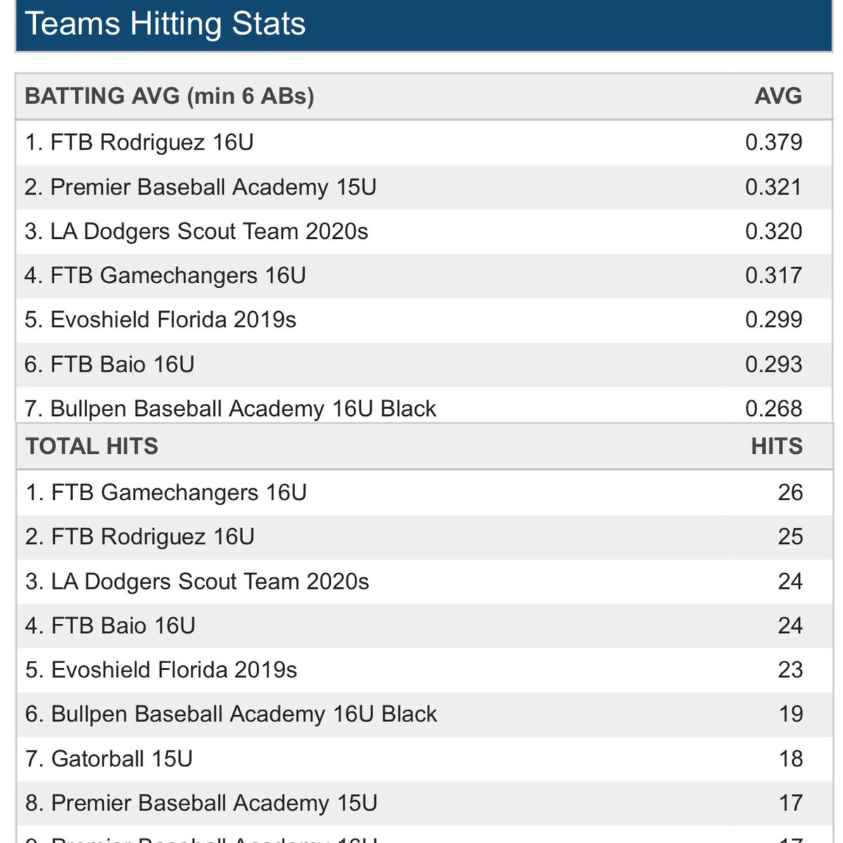 GCathleticsball's tweet image. Great job #FTBgamechangers and @ftbteams kicking off the fall @ProspectWire fall classic #teamhitting leader board